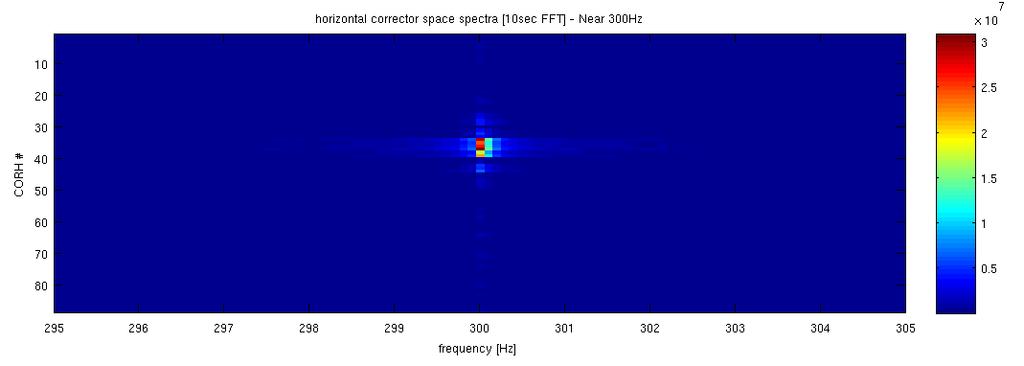 What else Fast Archiver FFT analysis allows localization of possible noise sources BPMs data Response Matrix