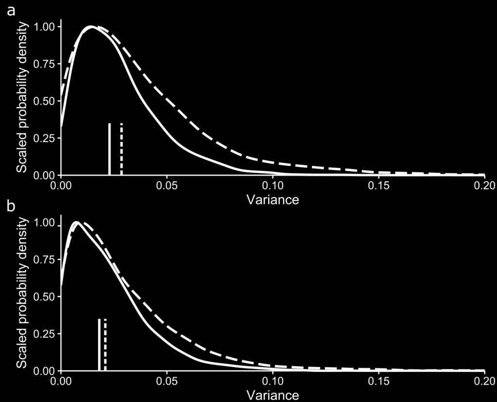 3 Supplementary Figure 3 Additive genetic variance in dispersal ability Scaled posterior probability densities for dam variance (solid lines) and sire variance (dashed lines) in dispersal ability
