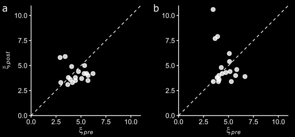 Points show mean dispersal distances for each spatially sorted (red closed circles) and shuffled (blue open circles) replicate (nine each); females (a) and males (b) are plotted separately.