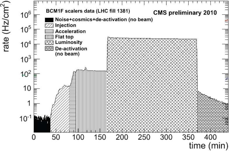 BCM1F rates during a fill Performance of BCM1F characterizing the different steps of an LHC fill.