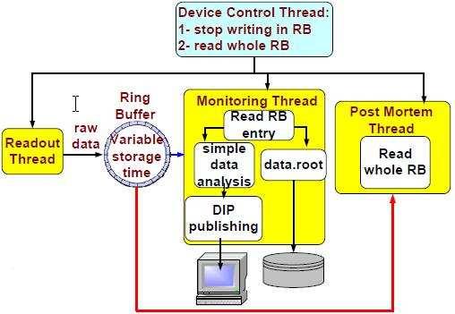 Ring Buffer A software RB will be implemented in each of the DAQ modules.