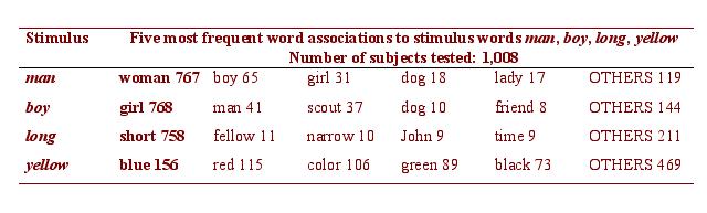 Table 1. Some examples for word associa?