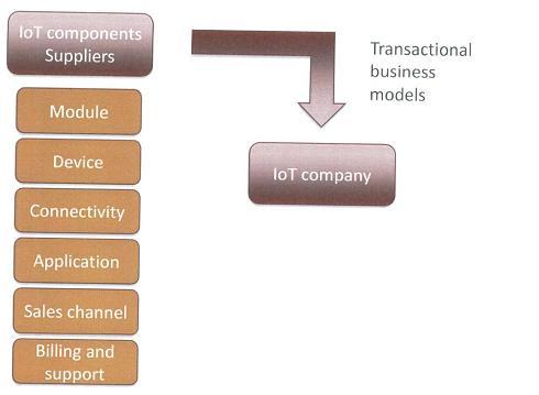Business models of IoT: