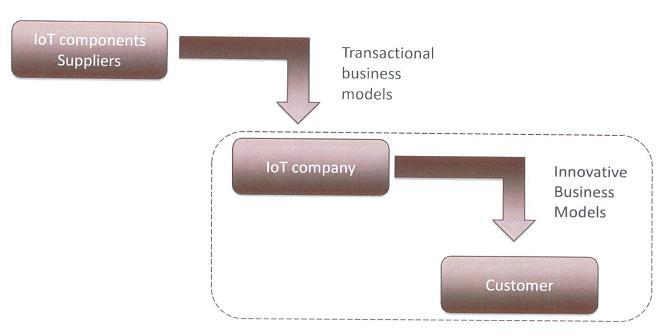 Business models of IoT:
