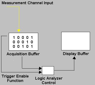 Defining Trigger Events Measurement Channel Input Acquisition Buffer Trigger Event D 4... D 0 D 4.