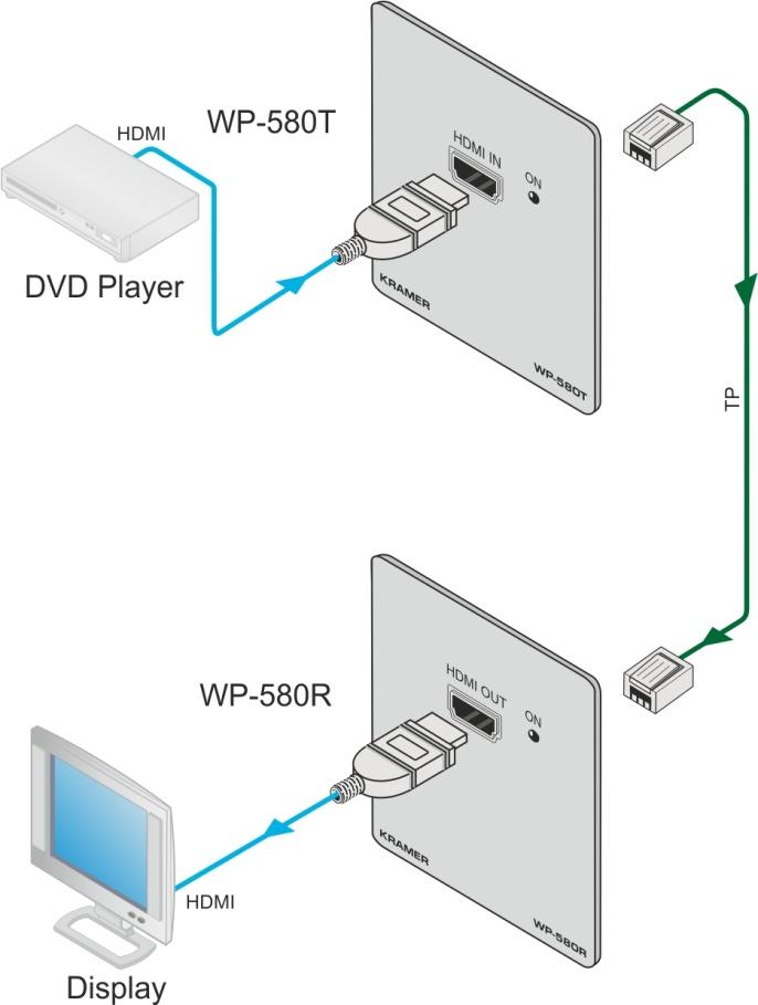 Figure 5: Connecting the WP-580T/WP-580R Transmitter/Receiver