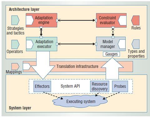 Rajah 2.1: Model adaptasi sendiri Penggunaan Semula Infrastruktur (Garlan et al., 2004) b) Model Perkongsian Mobile Kod (Arden et al., 2012) Kajian yang dilaksanakan oleh (Arden et al.
