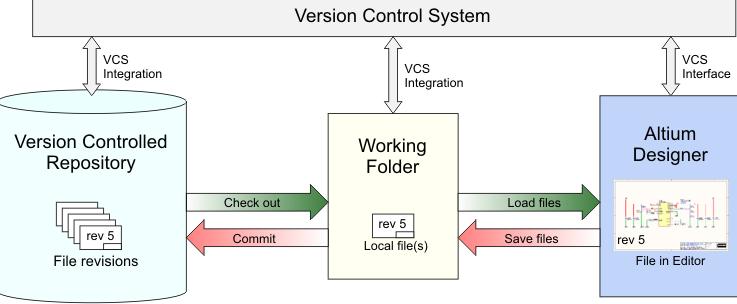 Rajah 2.3 Konsep Concurrent Versioning System (CVS) (Margaret Rouse, n.d.