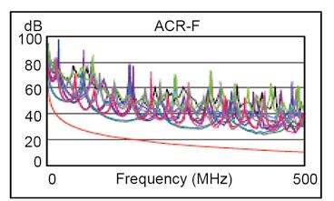 Rosenberger HDCS Data Cable High Frequency Performance at 20 C Attenuation NEXT RL PSNEXT ELFEXT PSELFEXT ACR Propagation Delay Frequency (db/100m) (db) (db) (db) (db) (db) (db) (ns/100m) (MHz) Max.