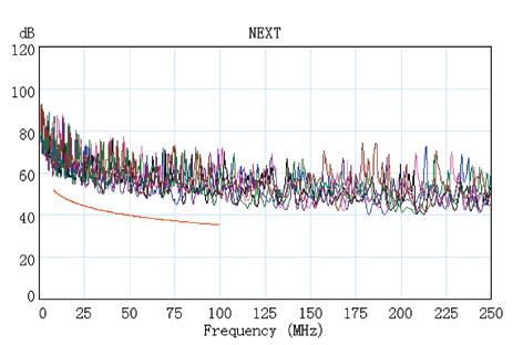 Rosenberger HDCS Data Cable High Frequency Performance at 20 C Attenuation NEXT RL PSNEXT ELFEXT PSELFEXT ACR Propagation Delay Frequency (db/100m) (db) (db) (db) (db) (db) (db) (ns/100m) (MHz) Max.