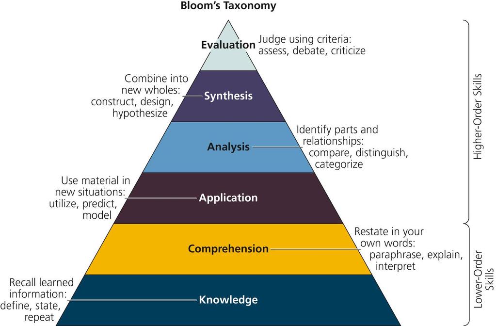 Bloom s Taxonomy of