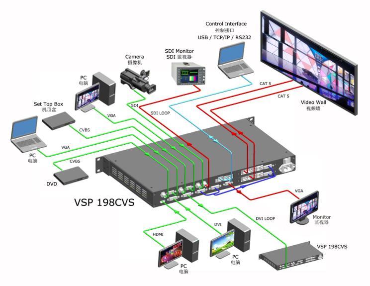 Product Introduction The VSP 198CVS is a multiple outputs video processor that accepts a wide variety of video signals, including RGB computer graphic by DVI, VGA video, standard and HDTV video by
