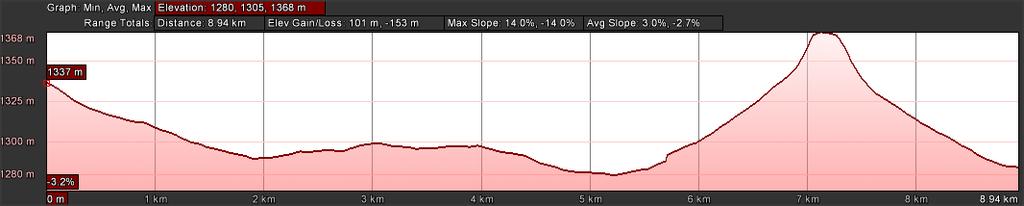 Path Elevation Profile Saves the Day!