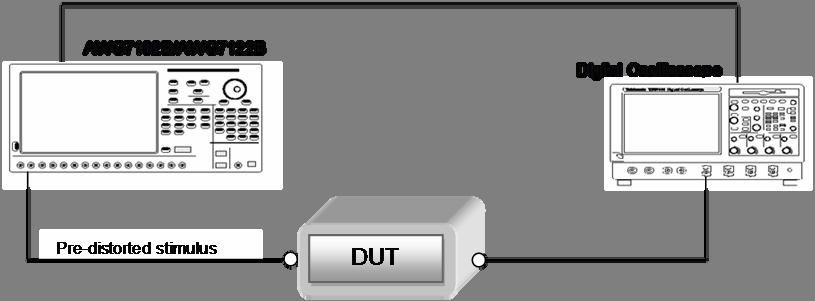 DUT Characterization RF Communication systems require characterizing the devices used in the transmitter and receiver.