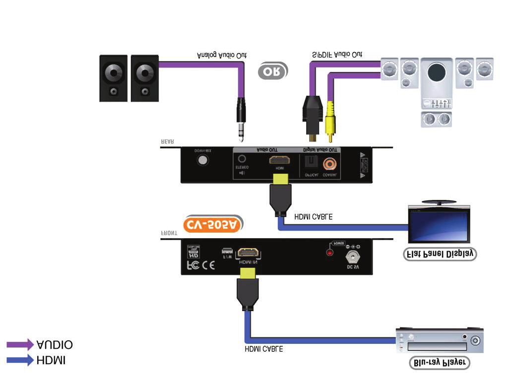 CONNECTION DIAGRAM Cablesson HDelity HDMI 7.1CH Audio Extractor & Mixer HARDWARE INSTALLATION 1. Connect your HDMI sources to HDMI input 2.