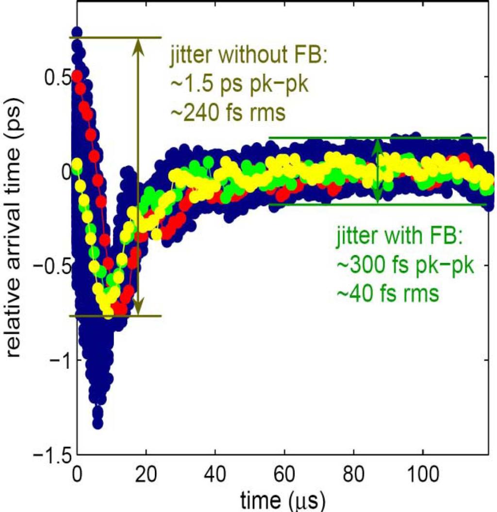 Figure: Phase jitter with phase control.
