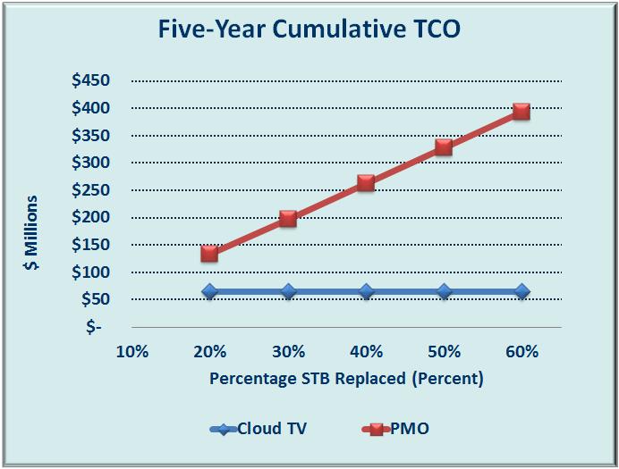 Figure 6 Sensitivity to Percentage STB Replaced CloudTV maintains a significant TCO advantage throughout the range of likely STB replacement percentages over the five-year study period (51 percent