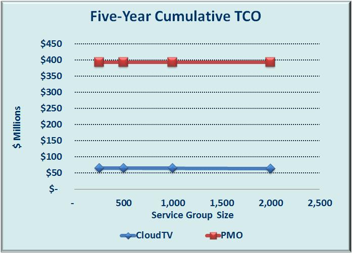 Service Group Size Figure 7 compares TCO for a wide range of service group sizes. Figure 7 Sensitivity to Service Group Size Neither solution is sensitive to service group size.