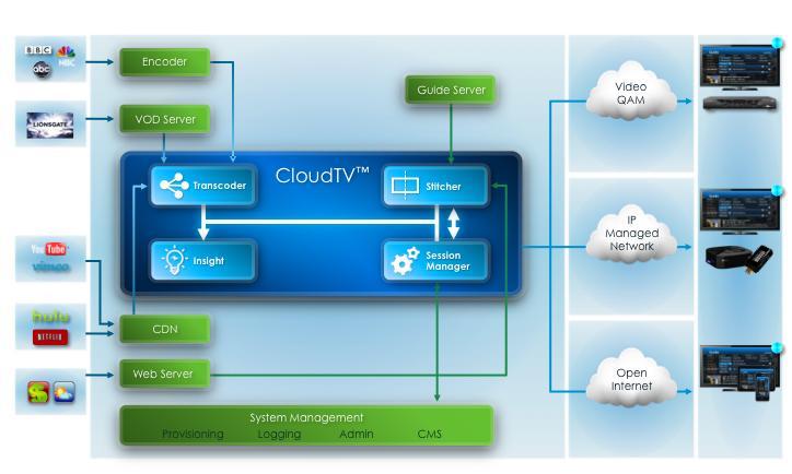 CloudTV Solution Figure 1 shows an overview of the CloudTV solution. Figure 1 Overview of CloudTV Architecture Upstream action requests are received and processed in the CloudTV Core platform.