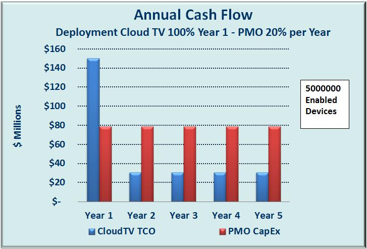 Figure 2 shows a cash-flow comparison over five years where CloudTV service is deployed to all five million devices in the first year and set-top boxes are replaced uniformly over five years.