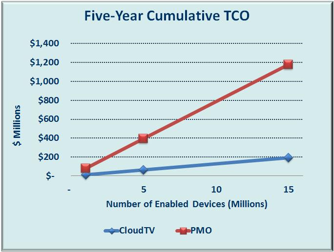 Number of Devices Figure 3 shows the TCO comparison as the number of enabled devices increases.