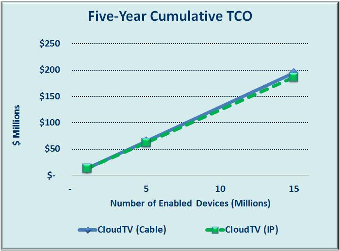 number of devices is varied from 1 million to 15 million. The figure shows that CloudTV scales much better than the PMO.