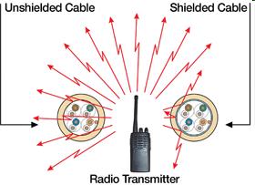 Cable Shielding arrangement - Suggested changes The Cable Shield; Prevents excessive electromagnetic radiation and susceptibility Prevent cross-talk between signal pairs Provides return path for