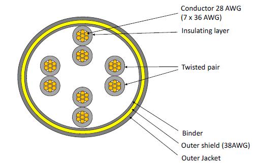 Cable Shielding arrangement - Using only one shield Survey pros and cons for a single shield solution + Simple 360 termination + permits 9p MDM