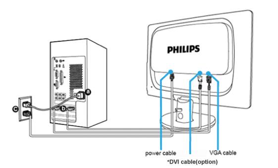 Connecting to Your PC 2) Connect to PC (a) (b) (c) (d) Turn off your computer and unplug its power cable. Connect the monitor signal cable to the video connector on the back of your computer.