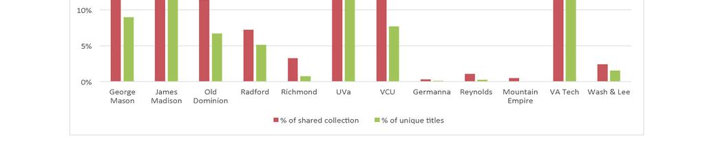 Similarly, Virginia Tech (VT), as seen in Figure 6, shows depth in agriculture by holding 11,000, or over 75%, of the unique agriculture titles in circulating collections within the state.