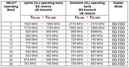 IoT Introduction Narrow Band IoT Signal Structure UL and DL bandwidth of 180KHz Frequency error is specified to be ±0.1 PPM OFDMA with 12 x 15KHz or 48 x 3.