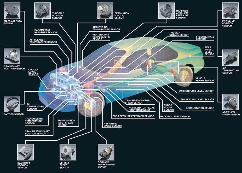 Sensors in Vehicles Source: http://blogs.intel.