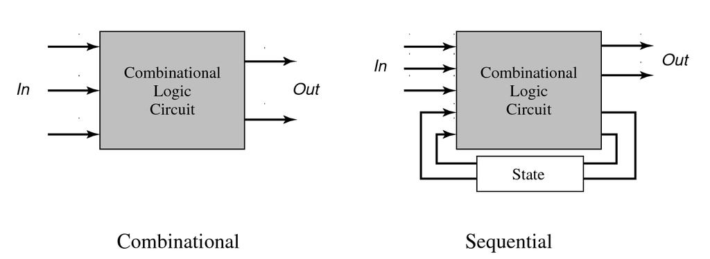 Sequential Circuit Features 6 Consists of combinational circuit and a storage elements The rising/falling edge causes the state storage to store some updated values This state will not change for an