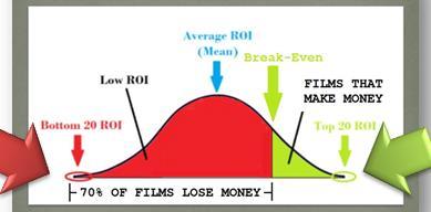 Movie Return-on-Investment Curve Approximately 70% of the movies lose money.