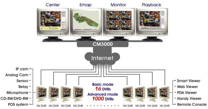 Surveillance Application The AVerDiGi Central Monitoring System Software (CM3000)enables users to access and monitor multiple DVRs simultaneously for a wide range of applications.