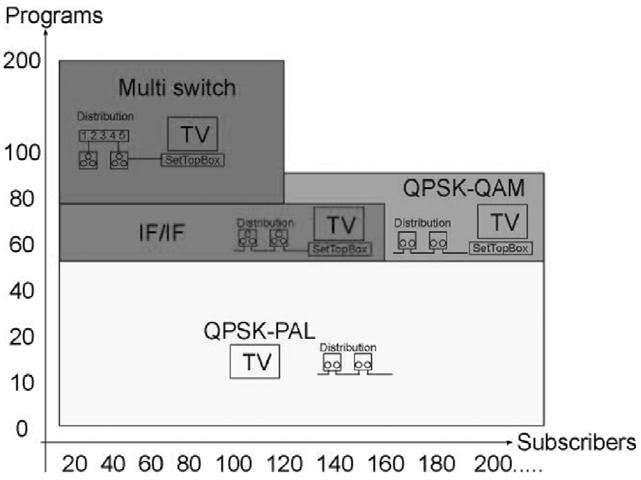 A practical approach to multi switch installations Multi switches provide an elegant, simple to implement solution for distribution of DTH signals, from a set of shared DTH dish antennae and LNBs In