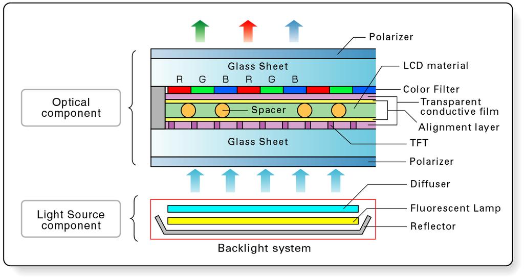 ) - A change in the reflectivity over time and transmittance of optical components in the LCD unit. We will look into each factor for variation in the following section.