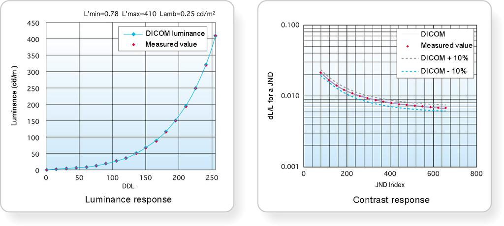 4) The luminance response value δ, or contrast for a JND in each measurement range, is calculated.