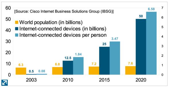 Internet exceeded the number of people on Earth in 2008. According to CISCO, each individual on earth will have more than six devices connected to the Internet by 2020 [8].