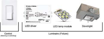 3.1 What type of LED product am I using: an LED lamp or LED fixture? LEDs are low-voltage devices.