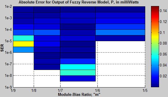 Genetic algorithm was deployed on top of the fuzzy reverse model with the same adjustments mentioned for fuzzy modeling while in this case each chromosome of the input variable SER and also each