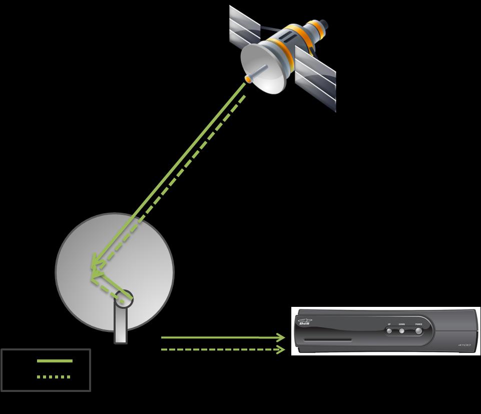 Single Satellite Operation All Standard Definition channels are located on Nimiq 1 and 2 transponders.