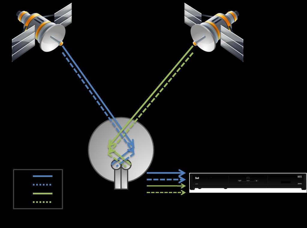 Dual Satellite Operation High Definition channels are located on Nimiq 4 transponders.