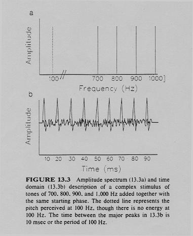 Temporal theories From Yost (1994) Temporal theories point out that when you combine the harmonics of a given fundamental, even when the fundamental isn t there, the combined time waveform repeats at