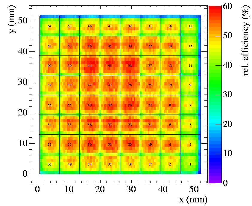 2D Efficiency Comparison Blue (430 nm) Burle Hamamatsu Scans: 500 µm