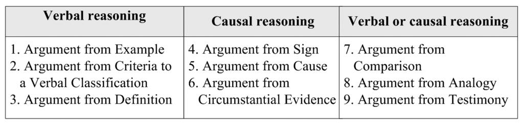 fabrizio macagno and douglas walton grounded on causal connections, and the third one arguments that support either verbal or causal conclusions.
