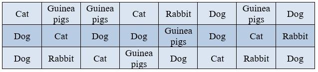 5.2 Practice 1. Twenty-four students answered a survey about pet preferences. Their responses are below. a) Construct a frequency table for this data. b) Draw a bar graph.