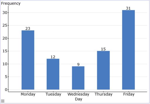 7. The bar chart below describes the day of the week workers called in sick