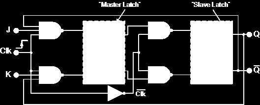 The outputs from Q and Q from the "Slave" flip-flop are fed back to the inputs of the "Master" with the outputs of the "Master" flip-flop being connected to the two