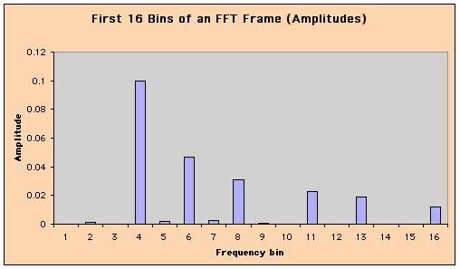 FFT Frames 49 FFT Parameters n Frequencies in audio range from 0 to half the sample rate n An n-point FFT uses n samples, so it spans n/sr seconds n There are n/2 frequency bins, all same width over